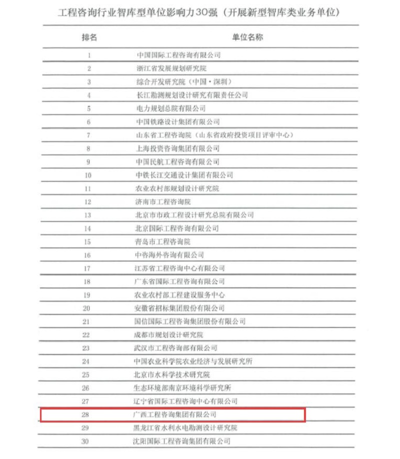 沉大喜讯！广西工程征询集团荣膺全国 工程征询行业智库型单元影响力30强
